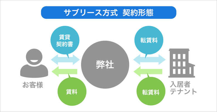 家賃保証方式契約形態