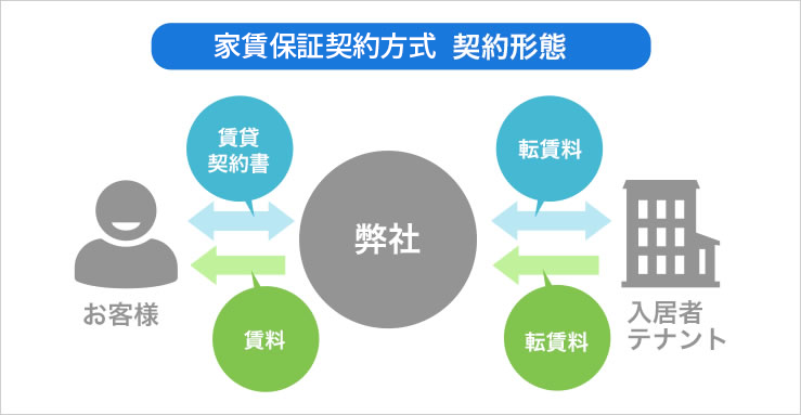 家賃保証方式契約形態