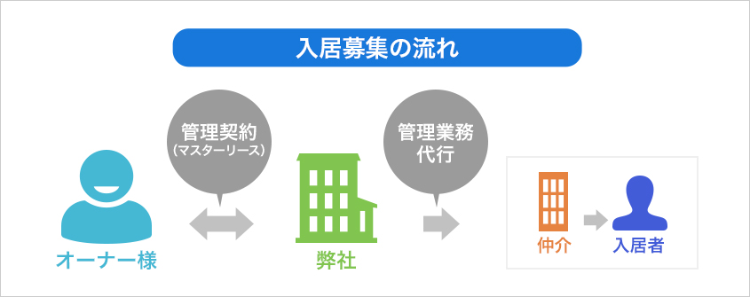 入居募集の流れ